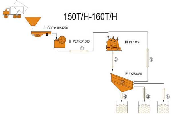 150-160 TPH station de concassage granulats-concasseur à percussion