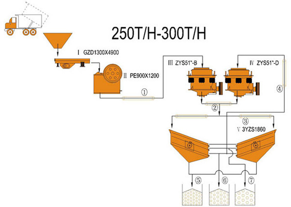 250-300 TPH station de concassage granulats-Concasseur à Cône