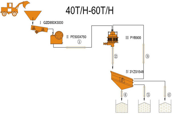 40-60 TPH station de concassage granulats-Concasseur à Cône